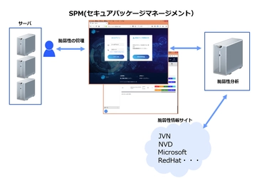 ベルウクリエイティブ、クラウド版SPM (セキュア・パッケージ・マネージメント) のポータルサイトを4月5日に公開