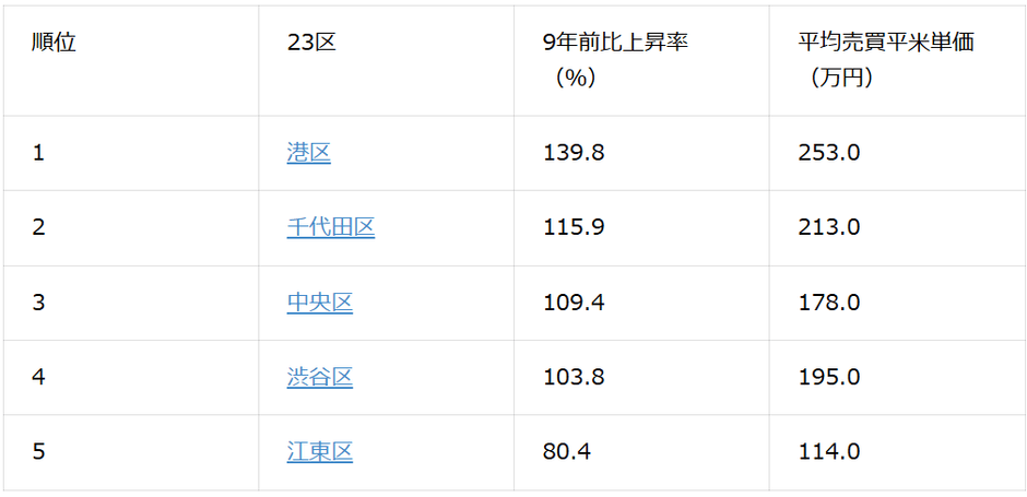 表3：東京23区中古マンション価格上昇率ランキング（2026年1月時点）