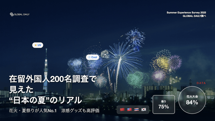 在留外国人200人に聞いた日本の夏ヒット体験_Global_Daily