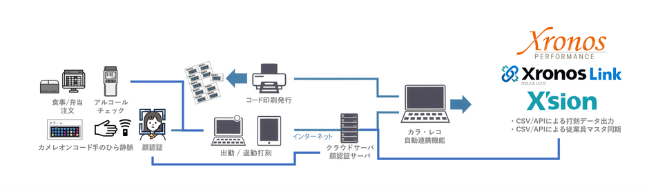Xronos連携図