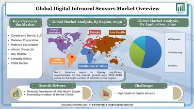 デジタル口腔内センサー市場-タイプ別（ウェアラブルオーラルヘルスセンサー、消耗品オーラルヘルスセンサー）;センサータイプ別;アプリケーション別;エンドユーザー別–世界の需要分析と機会の見通し2030年