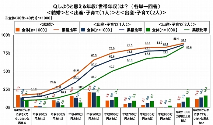 結婚や子育てをしようと思える年収