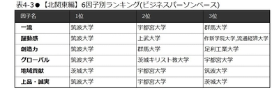 表4-3 【北関東編】6因子別ランキング(ビジネスパーソンベース)