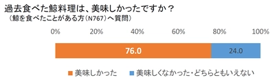 全国1,200人に聞く「鯨食に関する意識調査」 ～鯨肉は美味しい！！鯨肉を食べたことがある人の 76.0％が「美味しかった」と回答～