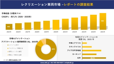 レクリエーション車両市場の発展、傾向、需要、成長分析および予測2026－2035年