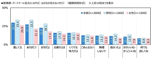 配偶者・パートナーに伝えたいけれど、なかなか言えないセリフ