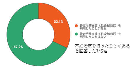 特定治療支援利用実態