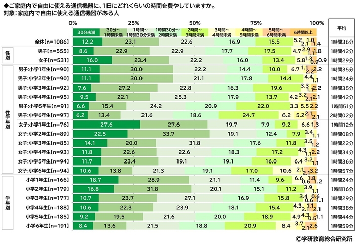 家庭内で自由に使える通信機器に、1日にどれくらいの時間を費やしているか（小学生）