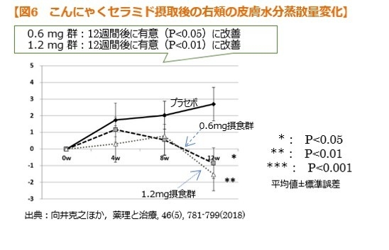 【図6 こんにゃくセラミド摂取後の右頬の皮膚水分蒸散量変化】
