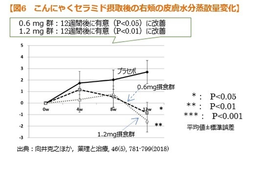 【図6 こんにゃくセラミド摂取後の右頬の皮膚水分蒸散量変化】