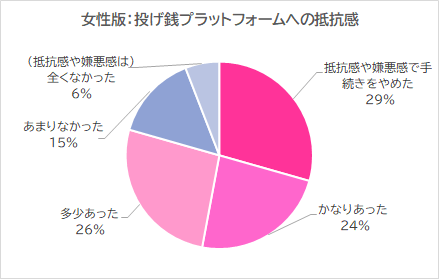 女性_投げ銭プラットフォームへの身分証の提出の嫌悪感