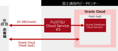 国内データセンターからオラクルのパブリッククラウドサービスを提供開始、エンタープライズ・システムのクラウド化を推進
