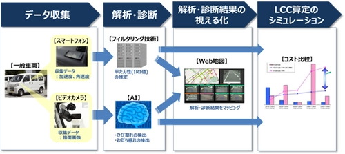 AIを活用した道路路面診断サービスのトライアルについて ～ICTによる道路メンテナンスサイクルの効率化をめざして～