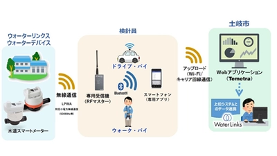 事業運営の未来に向けてDXを推進！ 岐阜県土岐市との水道スマートメーター実証実験開始のお知らせ