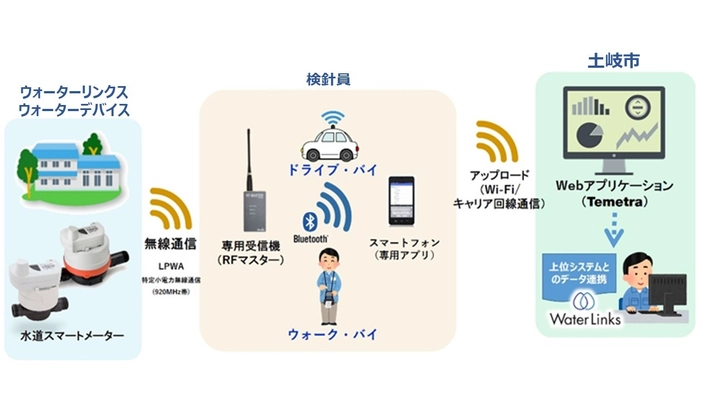 事業運営の未来に向けてDXを推進！ 岐阜県土岐市との水道スマートメーター実証実験開始のお知らせ