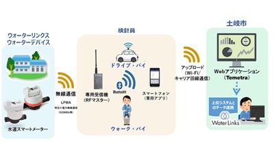水道スマートメーター 検針イメージ