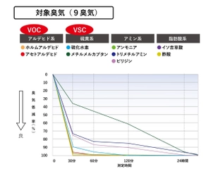 株式会社日本抗菌総合研究所と 古河電工グループの古河産業株式会社と アルバファインテック株式会社が 「VOC・VSC低減化抗菌マスターバッチ」の開発に成功