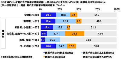 コロナ禍において勤め先が休業や時間短縮（一時的なものも含む）をしていた間、休業手当は支給されたか