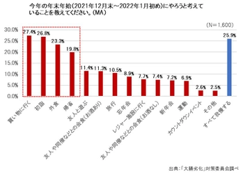 4人に3人が今年の年末年始は外出予定？ まだまだ油断は禁物！冬の寒さが引き起こす 「免疫力低下」「便秘」「肥満」の負のスパイラルに要注意！