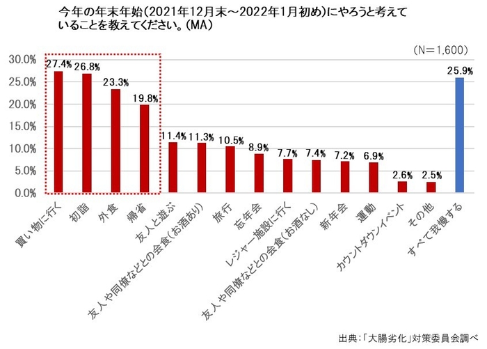 年末年始の行動に関する調査