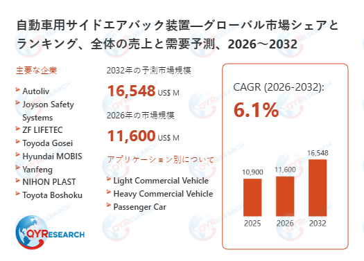 自動車用サイドエアバック装置業界、2032年までに16548百万米ドル規模へ拡大見込み