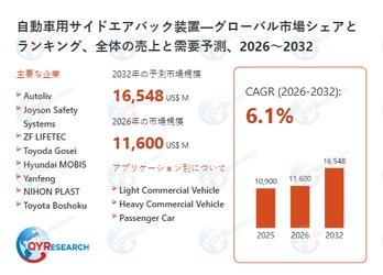 自動車用サイドエアバック装置業界、2032年までに16548百万米ドル規模へ拡大見込み