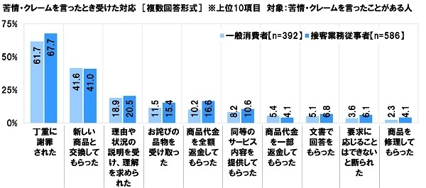 苦情・クレームを言ったとき受けた対応