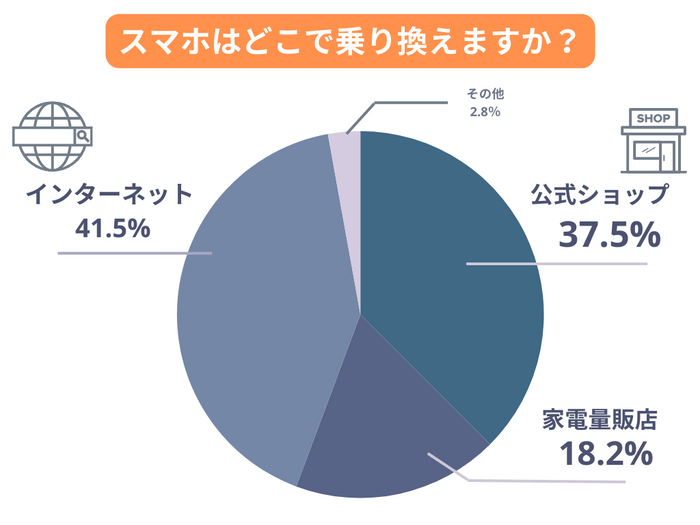 スマホはどこで乗り換えますか？