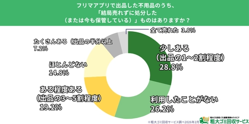 【500人調査】フリマアプリ利用者の半数以上が「売れ残り」経験、 3割が「今も保管中」の実態が明らかに