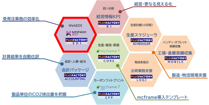 PLUSFACTORYコアイメージ図