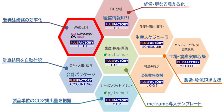 PLUSFACTORYコアイメージ図