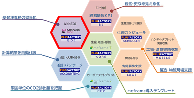 PLUSFACTORYコアイメージ図