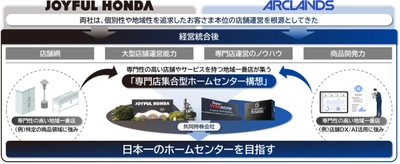ホームセンター大手のジョイフル本田とアークランズが経営統合へ