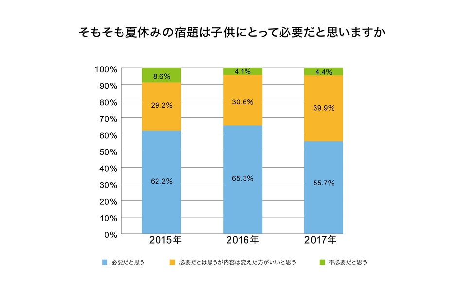 そもそも夏休みの宿題は子供にとって必要だと思いますか