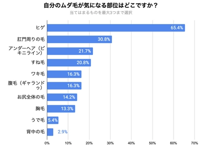 20～40代男性の48.8％がアンダーヘアの手入れを「全くしない」 　若者ほど手入れを積極的に行う傾向も　 【男性のVIO処理に関するアンケート調査】