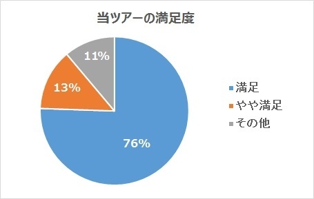 アンケート(3) ツアーの満足度