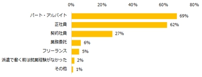 派遣経験者に聞く！「派遣で働くきっかけ」実態調査 ー『エン派遣』ユーザーアンケートー