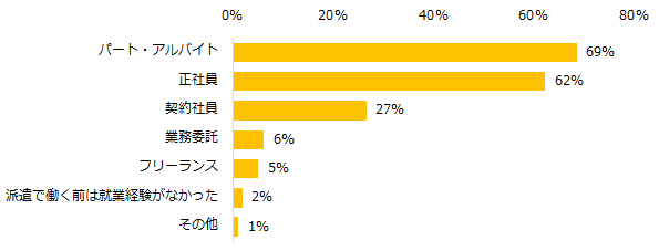 派遣で働き始める前に経験したことのある雇用形態は何ですか？（複数回答可）