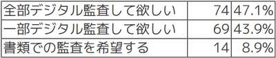 Q 監査を受ける際に、必要書類の提示ではなくICTシステムの画面確認での監査(デジタル監査)を希望されますか？
