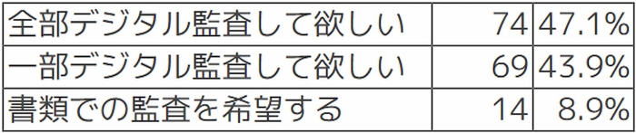 Q 監査を受ける際に、必要書類の提示ではなくICTシステムの画面確認での監査(デジタル監査)を希望されますか？