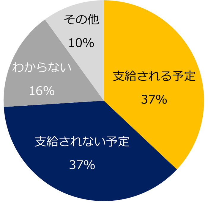 【図1】今年の冬ボーナスは支給予定ですか？