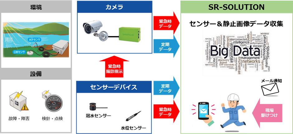 【参考：センサー＋IPカメラ　ソリューション】