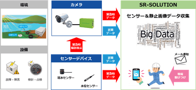【参考：センサー＋IPカメラ　ソリューション】