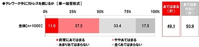 テレワーク中にストレスを感じるか