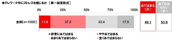 テレワーク中にストレスを感じるか