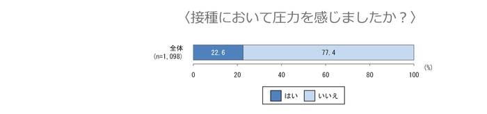 圧力を感じたかどうか？