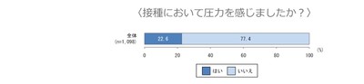 圧力を感じたかどうか?