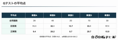 自己分析に特化したメディア「自己分析まにあ」が 厚生労働省が運営するjob tag『Gテスト』の平均点と 116人のテスト結果を公開