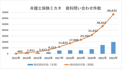 手ごろな保険料で法的トラブルをトータルサポートする弁護士保険『ミカタ』 資料請求数　累積6.6万件を突破