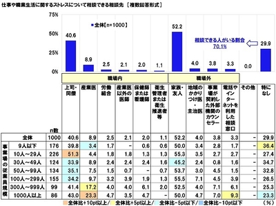 仕事や職業生活に関するストレスについて相談できる相談先